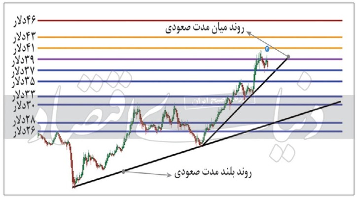 بررسی تکنیکال قیمت زغال سنگ