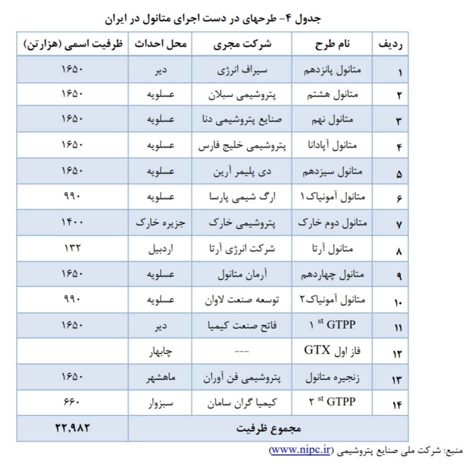 تحلیل صنعت متانول در ایران تحلیل صنعت متانول در ایران