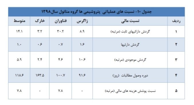 تحلیل صنعت متانول در ایران تحلیل صنعت متانول در ایران