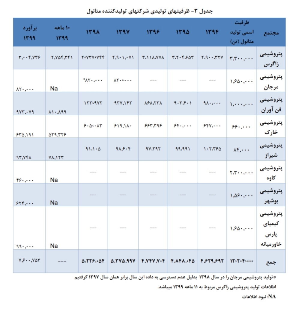 تحلیل صنعت متانول در ایران تحلیل صنعت متانول در ایران