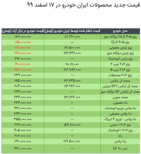 قیمت محصولات ایران خودرو در ۱۷ اسفند ۹۹ / جدول مقایسه نرخ کارخانه و بازار قیمت محصولات ایران خودرو در ۱۷ اسفند ۹۹ / جدول مقایسه نرخ کارخانه و بازار