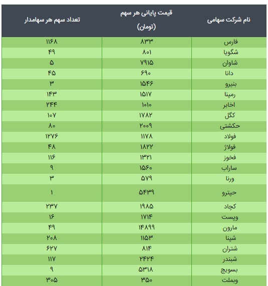 قیمت سهام عدالت ۴۹۰ هزار تومانی و ۵۳۲ هزار تومانی امروز ۱۷ اسفند ۹۹ قیمت سهام عدالت ۴۹۰ هزار تومانی و ۵۳۲ هزار تومانی امروز ۱۷ اسفند ۹۹