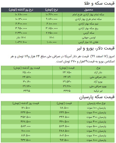 کاهش قیمت سکه، قیمت طلا و قیمت دلار در بازار +جدول/ ۱۷ اسفند ۹۹