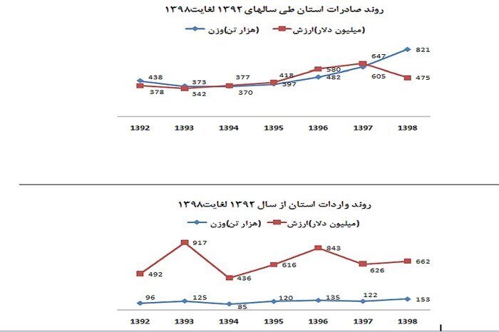 رشد ۹۲ درصدی ارزش صادرات استان قزوین در دولت تدبیر رشد ۹۲ درصدی ارزش صادرات استان قزوین در دولت تدبیر
