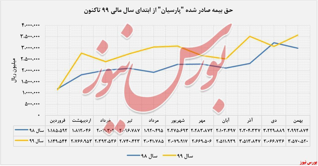 رشد۷ درصدی خسارتهای پرداختی رشد۷ درصدی خسارتهای پرداختی