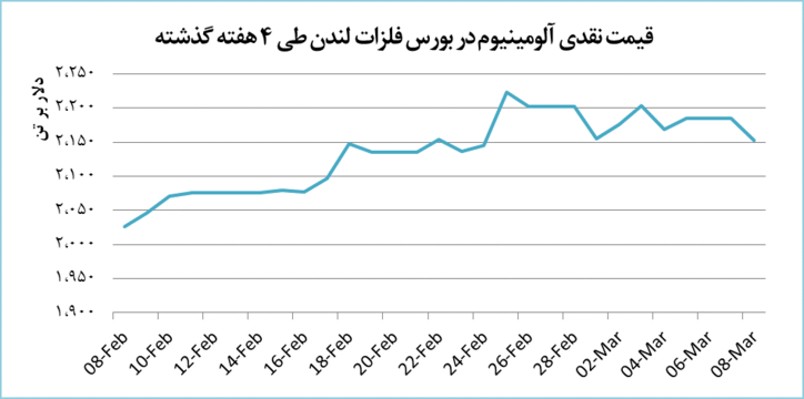 کاهش ۱.۵ درصدی قیمت آلومینیوم در بورس لندن