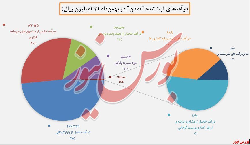 درآمد ۲۷۶ میلیارد ریالی 