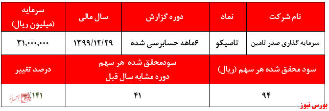 افزایش ۷۵درصدی سود تلفیقی افزایش ۷۵درصدی سود تلفیقی