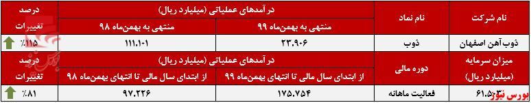 رشد ۸۱درصدی درآمد سالیانه 