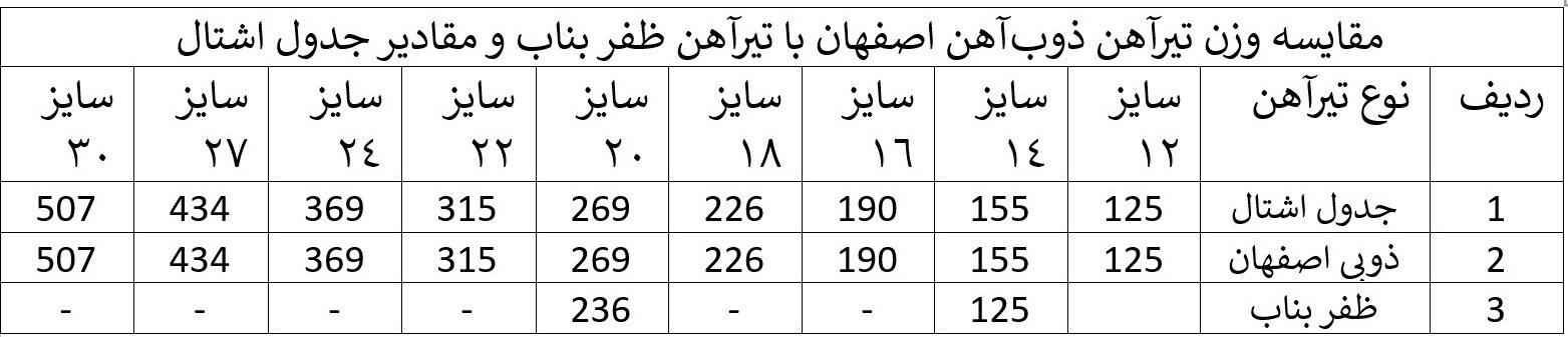 مقایسه تیرآهن ذوبآهن و ظفر بناب در ۵ فاکتور مهم مقایسه تیرآهن ذوبآهن و ظفر بناب در ۵ فاکتور مهم