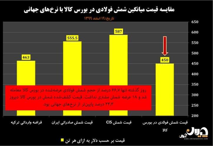 شمش فولادی روز گذشته در بورس کالا، ۲۳.۳ درصد پایین‌تر از نرخ‌های جهانی معامله شد/ تنها ۶۶.۷ درصد از حجم شمش فولادی عرضه‌شده در بورس کالا معامله شد