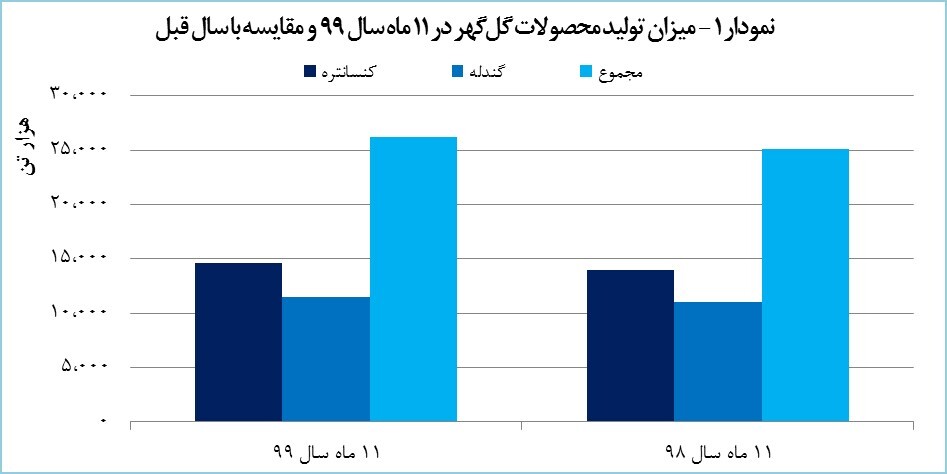 «کگل» ۲۵ هزار میلیارد تومان درآمد به دست آورد «کگل» ۲۵ هزار میلیارد تومان درآمد به دست آورد