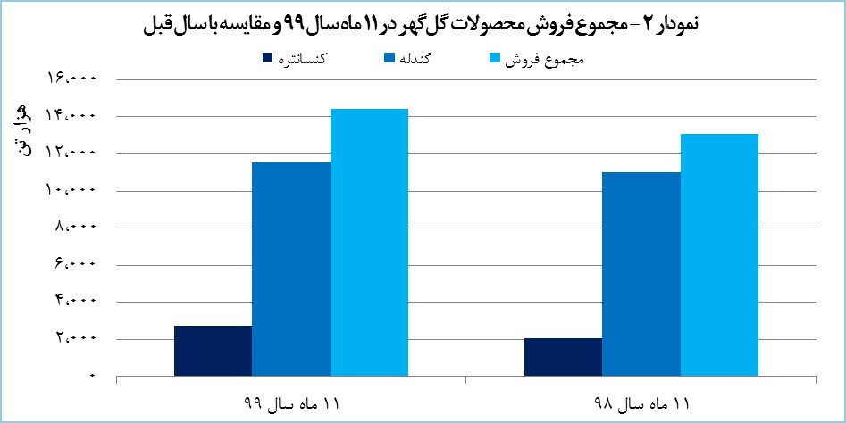 «کگل» ۲۵ هزار میلیارد تومان درآمد به دست آورد «کگل» ۲۵ هزار میلیارد تومان درآمد به دست آورد