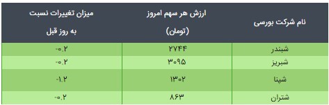 قیمت و ارزش ذاتی دارایکم و پالایش یکم امروز ۲۴ اسفند ۹۹ چقدر است؟ قیمت و ارزش ذاتی دارایکم و پالایش یکم امروز ۲۴ اسفند ۹۹ چقدر است؟