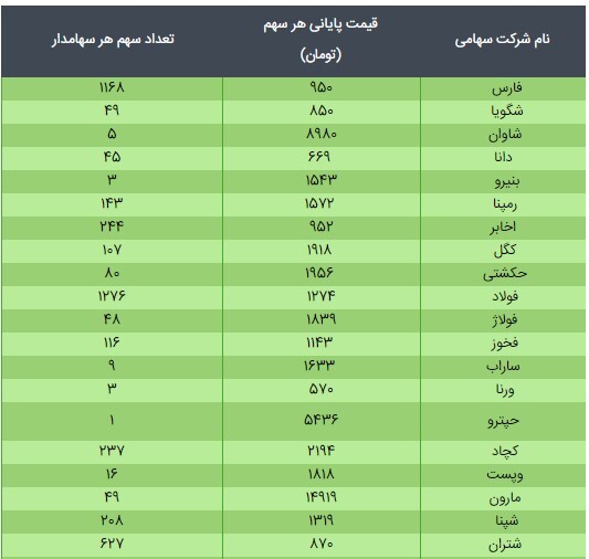 قیمت سهام عدالت ۴۹۰ هزار تومانی و ۵۳۲ هزار تومانی امروز ۲۴ اسفند ۹۹ قیمت سهام عدالت ۴۹۰ هزار تومانی و ۵۳۲ هزار تومانی امروز ۲۴ اسفند ۹۹