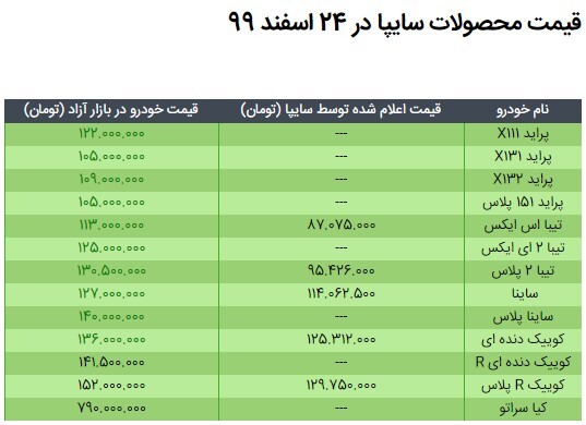 قیمت محصولات سایپا در ۲۴ اسفند ۹۹/ کاهش ۲ تا ۸ میلیون تومانی نرخ پراید، تیبا، تیبا ۲، ساینا و کوییک دنده&zwnj;ای