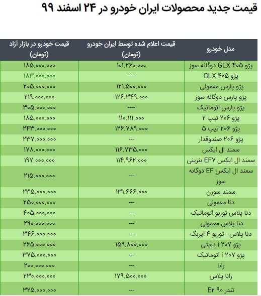 قیمت محصولات ایران خودرو در ۲۴ اسفند ۹۹ / جدول مقایسه نرخ کارخانه و بازار قیمت محصولات ایران خودرو در ۲۴ اسفند ۹۹ / جدول مقایسه نرخ کارخانه و بازار