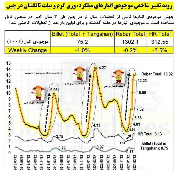 خبر خوب برای فعالان بازار فولاد در هفته پیشرو