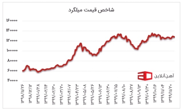 قیمت آهن در سال ۱۴۰۰ قیمت آهن در سال ۱۴۰۰