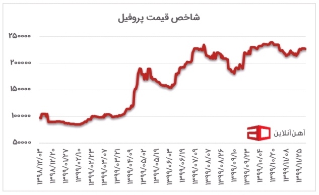 قیمت آهن در سال ۱۴۰۰ قیمت آهن در سال ۱۴۰۰