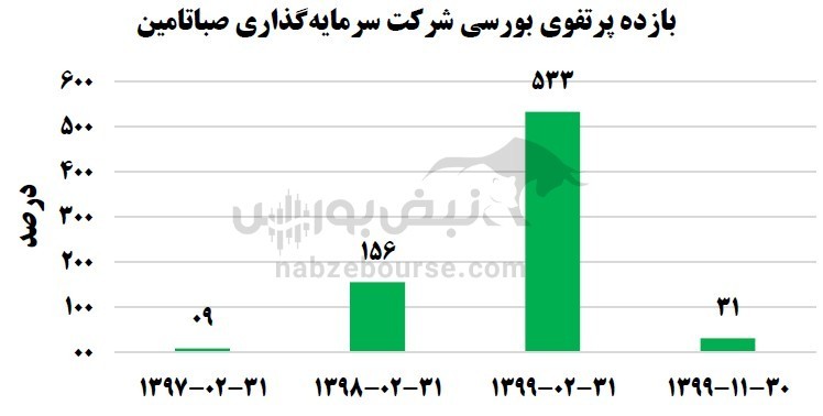 بازدهی ۹ ماهه پرتفوی بورسی صبا بیشتر از بازدهی شاخص کل!