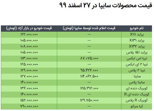 قیمت محصولات سایپا در ۲۷ اسفند ۹۹ / جدول مقایسه نرخ بازار و کارخانه قیمت محصولات سایپا در ۲۷ اسفند ۹۹ / جدول مقایسه نرخ بازار و کارخانه