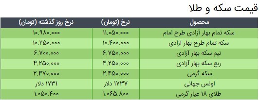 آخرین قیمت سکه، قیمت طلا و قیمت دلار در بازار +جدول/ ۲۷ اسفند ۹۹ آخرین قیمت سکه، قیمت طلا و قیمت دلار در بازار +جدول/ ۲۷ اسفند ۹۹