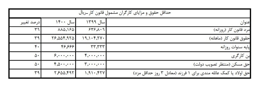 بخشنامه مزد ۱۴۰۰ برای اجرا از فروردینماه ابلاغ شد بخشنامه مزد ۱۴۰۰ برای اجرا از فروردینماه ابلاغ شد