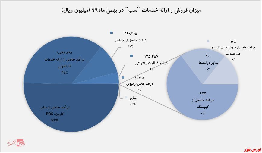 افزایش درآمد ۲۵ درصدی افزایش درآمد ۲۵ درصدی