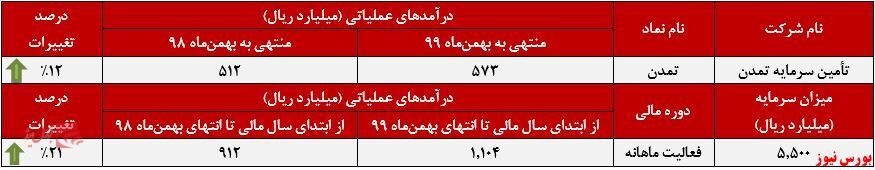 افزایش درآمد سالانه ۱۲ درصدی افزایش درآمد سالانه ۱۲ درصدی