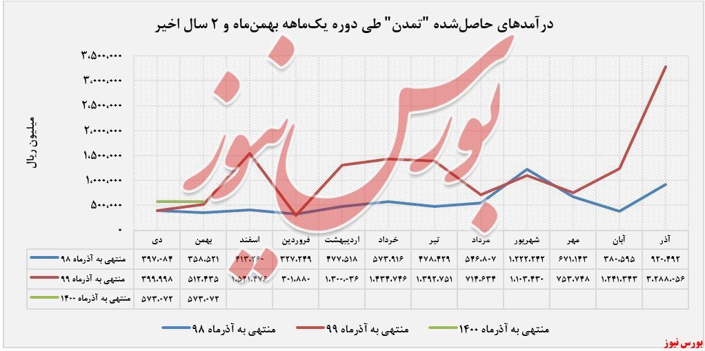افزایش درآمد سالانه ۱۲ درصدی افزایش درآمد سالانه ۱۲ درصدی