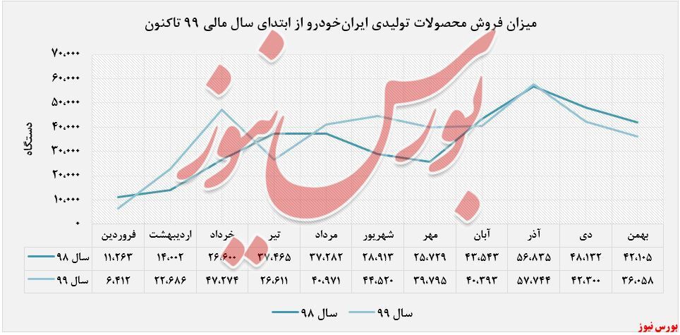 رشد ۱۲ درصدی فروش سالانه «گروه پژو» رشد ۱۲ درصدی فروش سالانه «گروه پژو»