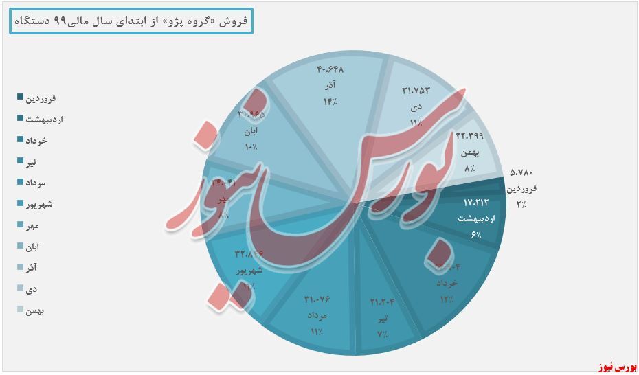 رشد ۱۲ درصدی فروش سالانه «گروه پژو» رشد ۱۲ درصدی فروش سالانه «گروه پژو»