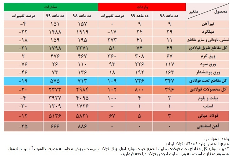 گزارش بازار فولاد در سال ۱۳۹۹ گزارش بازار فولاد در سال ۱۳۹۹