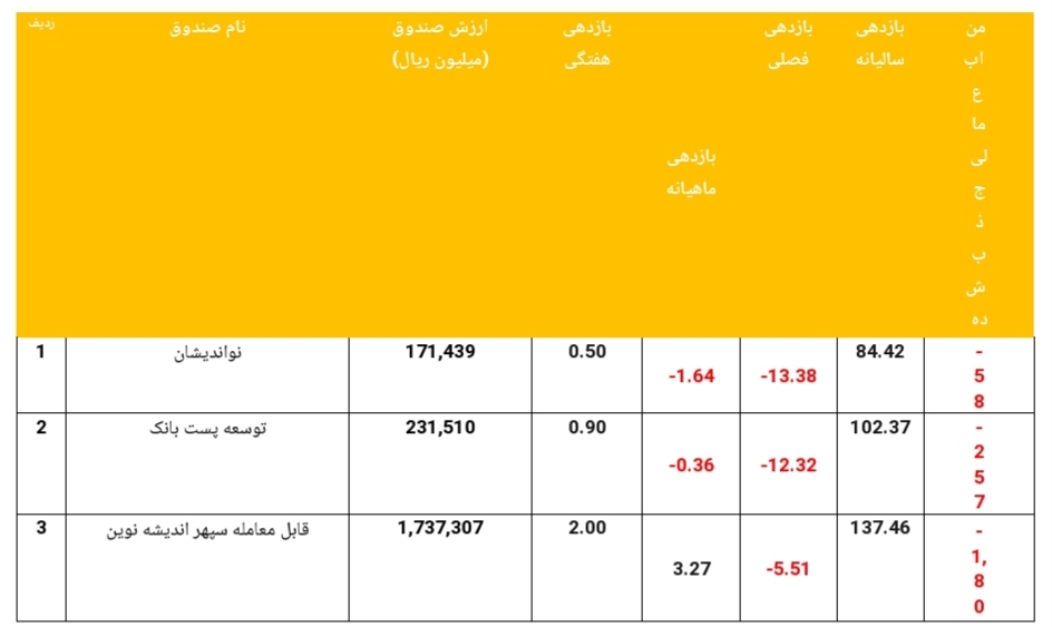 خروج ۵۴۶ میلیارد ریالی از صندوقهای مختلط خروج ۵۴۶ میلیارد ریالی از صندوقهای مختلط