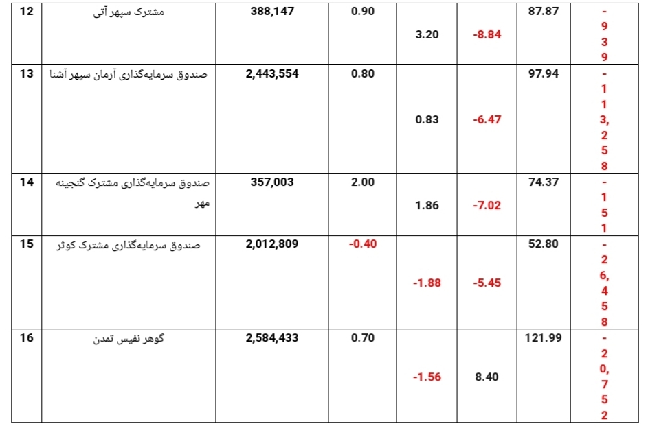 خروج ۵۴۶ میلیارد ریالی از صندوقهای مختلط خروج ۵۴۶ میلیارد ریالی از صندوقهای مختلط