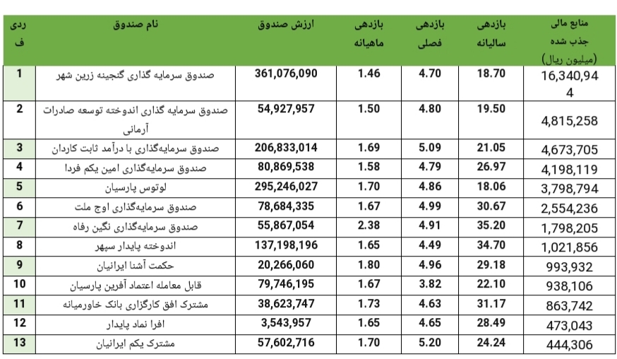 بهترین صندوقهای سرمایه گذاری با درآمد ثابت امسال کدامند بهترین صندوقهای سرمایه گذاری با درآمد ثابت امسال کدامند