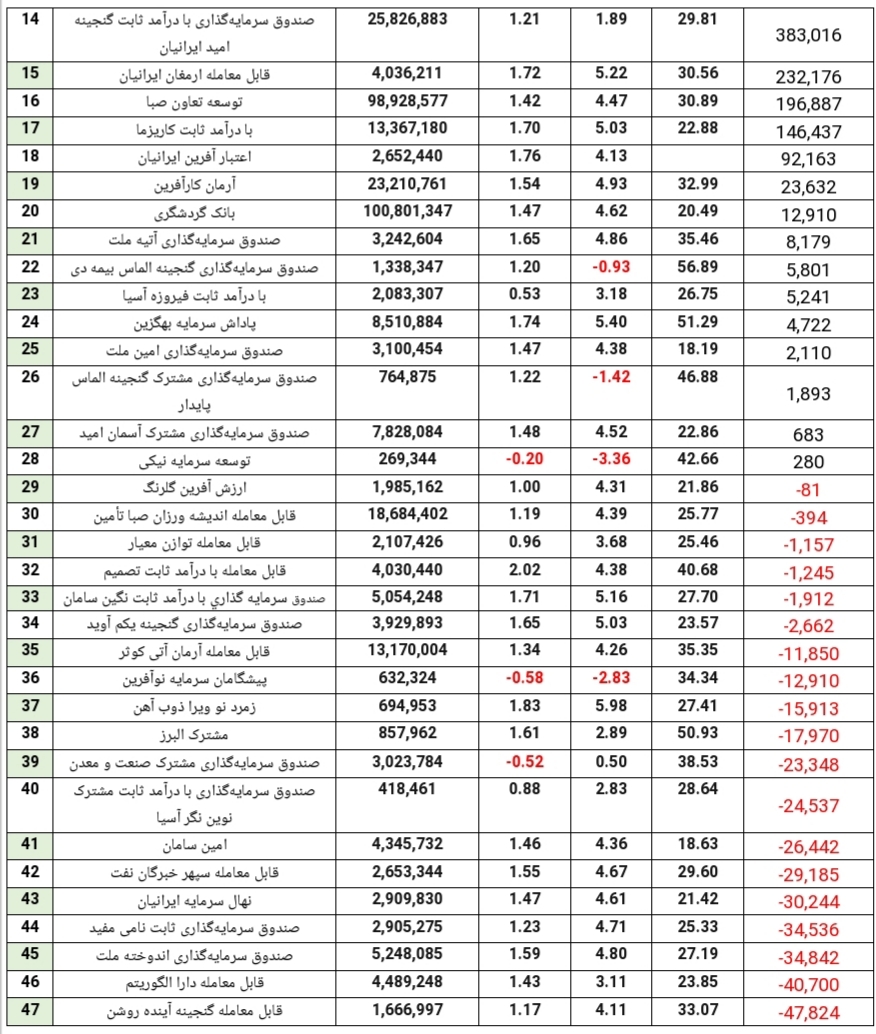 بهترین صندوقهای سرمایه گذاری با درآمد ثابت امسال کدامند بهترین صندوقهای سرمایه گذاری با درآمد ثابت امسال کدامند