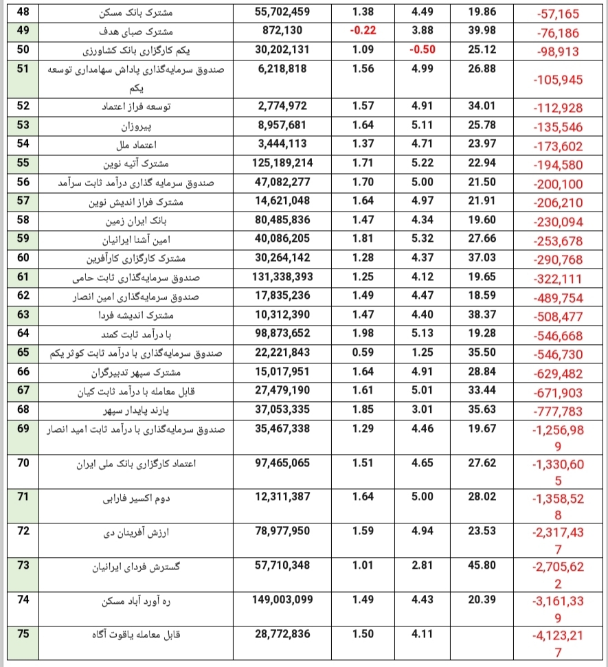 بهترین صندوقهای سرمایه گذاری با درآمد ثابت امسال کدامند بهترین صندوقهای سرمایه گذاری با درآمد ثابت امسال کدامند