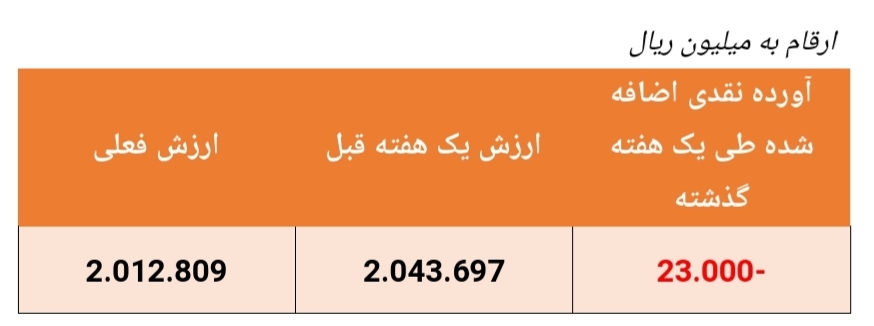 بازدهی ۵۲.۸ درصدی این صندوق مختلط در سال گذشته بازدهی ۵۲.۸ درصدی این صندوق مختلط در سال گذشته