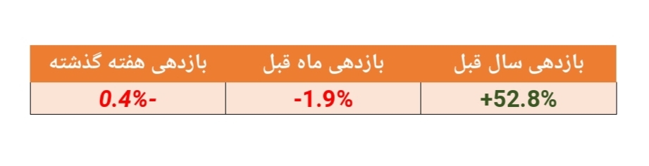 بازدهی ۵۲.۸ درصدی این صندوق مختلط در سال گذشته بازدهی ۵۲.۸ درصدی این صندوق مختلط در سال گذشته