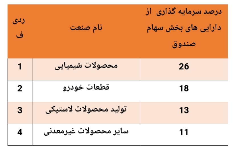 بازدهی ۵۲.۸ درصدی این صندوق مختلط در سال گذشته بازدهی ۵۲.۸ درصدی این صندوق مختلط در سال گذشته