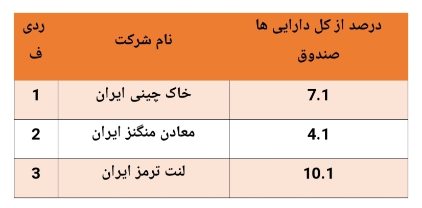بازدهی ۵۲.۸ درصدی این صندوق مختلط در سال گذشته بازدهی ۵۲.۸ درصدی این صندوق مختلط در سال گذشته