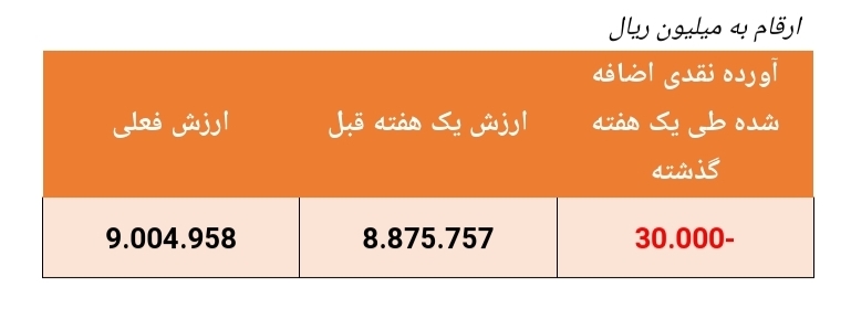 بازدهی ۱۷۴ درصدی این صندوق در سال گذشته بازدهی ۱۷۴ درصدی این صندوق در سال گذشته