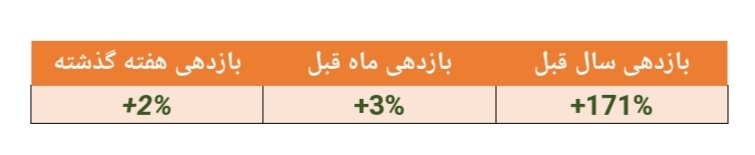 بازدهی ۱۷۴ درصدی این صندوق در سال گذشته بازدهی ۱۷۴ درصدی این صندوق در سال گذشته