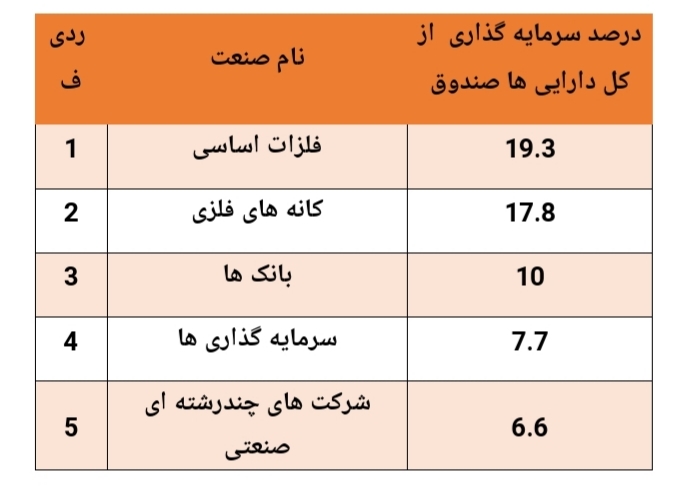 بازدهی ۱۷۴ درصدی این صندوق در سال گذشته بازدهی ۱۷۴ درصدی این صندوق در سال گذشته
