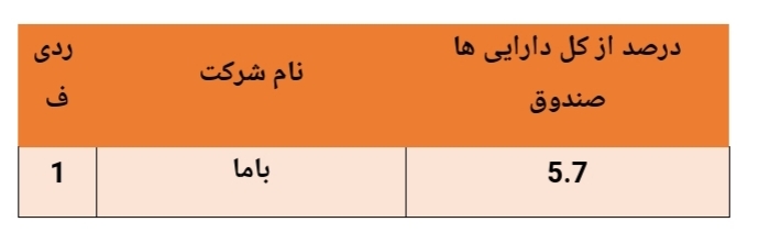 بازدهی ۱۷۴ درصدی این صندوق در سال گذشته بازدهی ۱۷۴ درصدی این صندوق در سال گذشته