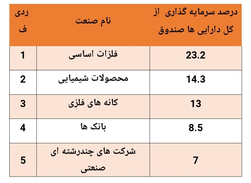 بازدهی ۱۳۱ درصدی این صندوق در سال گذشته/ارزش صندوق به بیش از ۳۰۰ میلیارد تومان رسید بازدهی ۱۳۱ درصدی این صندوق در سال گذشته/ارزش صندوق به بیش از ۳۰۰ میلیارد تومان رسید