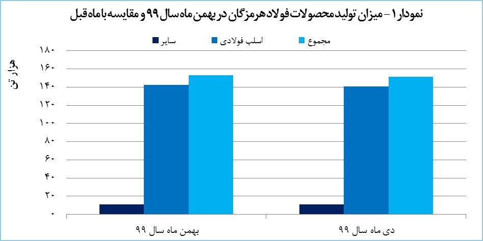 «هرمز» به دنبال کسب رکورد تاریخی در تولید و درآمد «هرمز» به دنبال کسب رکورد تاریخی در تولید و درآمد