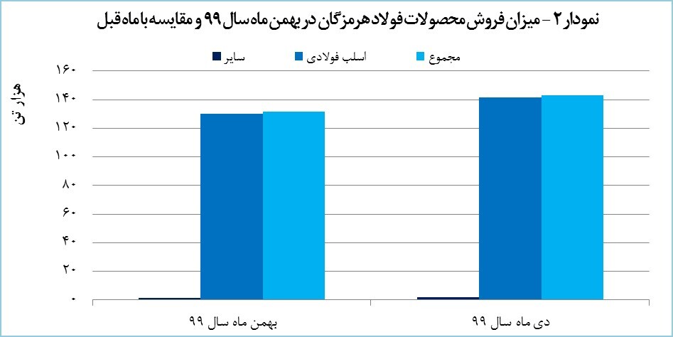 «هرمز» به دنبال کسب رکورد تاریخی در تولید و درآمد «هرمز» به دنبال کسب رکورد تاریخی در تولید و درآمد